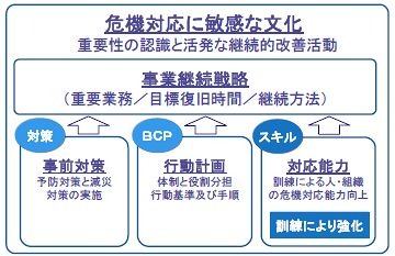 事業継続戦略の概念