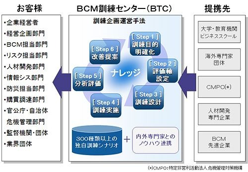 BCM訓練センターの役割