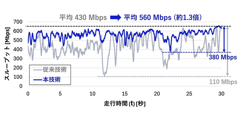 実験結果①　（従来技術と本技術における無線端末車両の合計スループット比較）