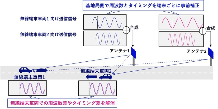 複数の無線端末車両に対応した送信周波数・送信タイミング事前補正技術