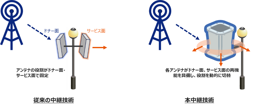 従来の中継技術