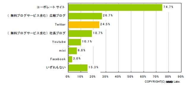 企業活動に導入しているWebコンテンツ