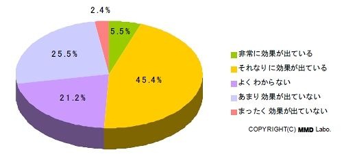 Twitter導入後の効果