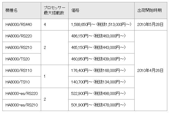 機能追加された「HA8000シリーズ」の価格と出荷開始時期