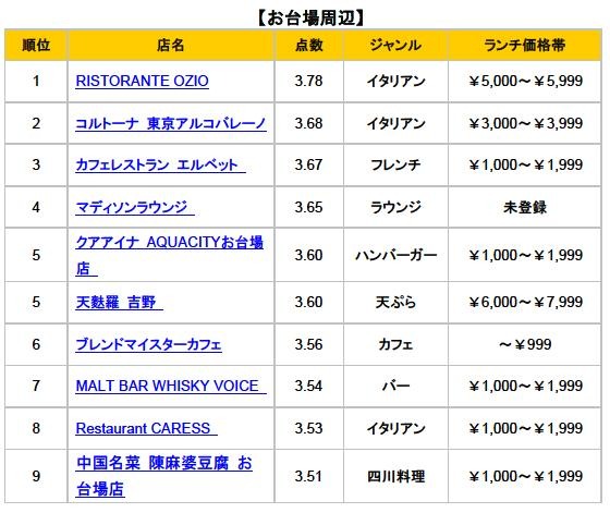 お台場地区のベスト10