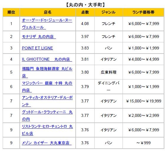 丸の内・大手町地区