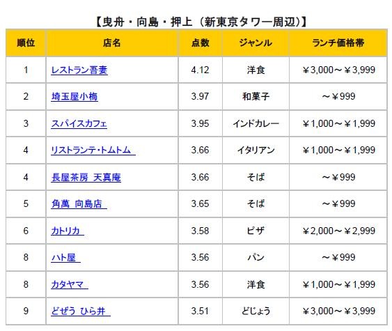 曳舟・向島・押上（新東京タワー周辺）地区