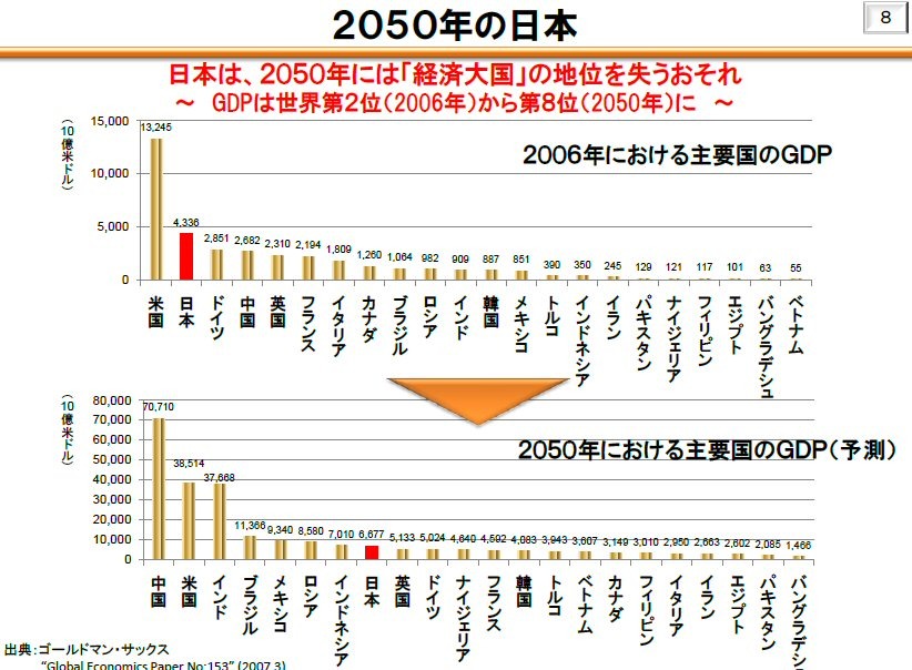 原口ビジョンの一部資料（2050年の日本）