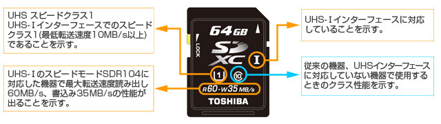 SDXCカードの概要