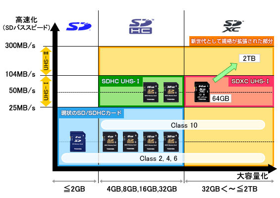 SDXCカードの位置づけ