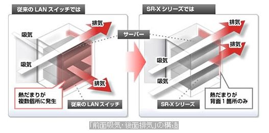 「前面吸気・後面排気」の構造