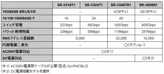 「SR-Xシリーズ」ラインナップ一覧