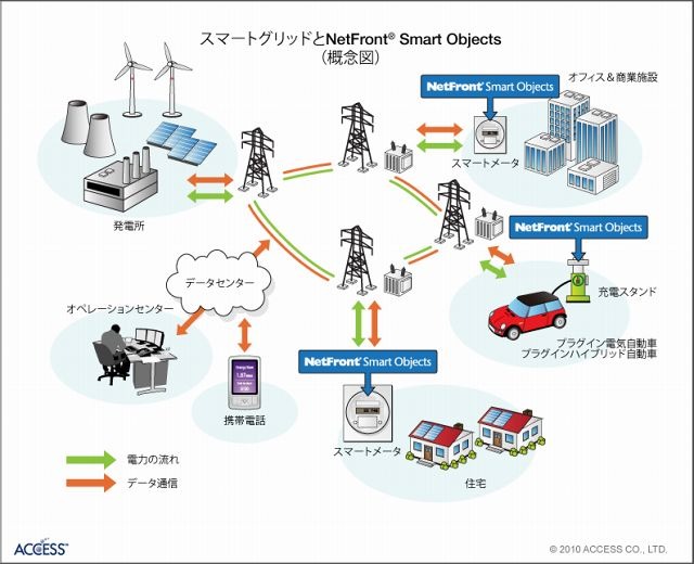 スマートグリッド概念図