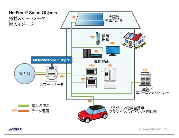 「NetFront Smart Objects」導入イメージ