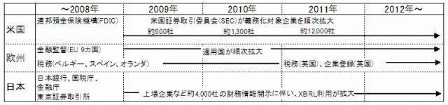 各国のXBRL導入状況