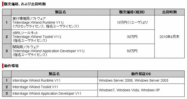 販売価格、出荷時期、および動作環境