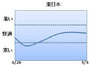 ゴールデンウィーク期間中の東日本の天気傾向