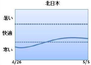 ゴールデンウィーク期間中の北日本の天気傾向