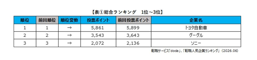 出典：転職サービス「doda」 − 「転職人気企業ランキング2026」