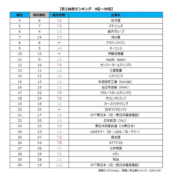 出典：転職サービス「doda」 − 「転職人気企業ランキング2026」