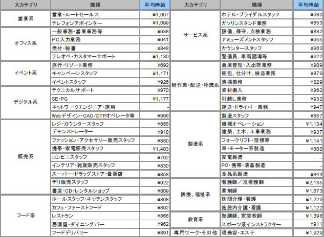 3月の全国アルバイト平均時給