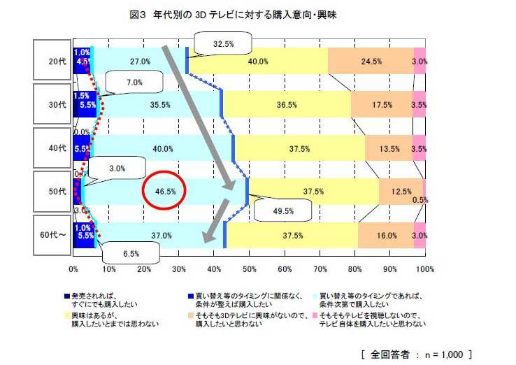 年代別の3Dテレビに対する購入意向・興味