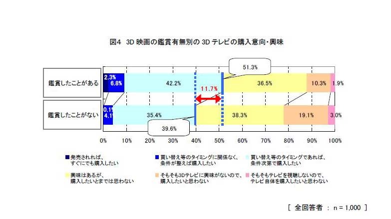 3D映画の鑑賞有無別の3Dテレビの購入意向・興味