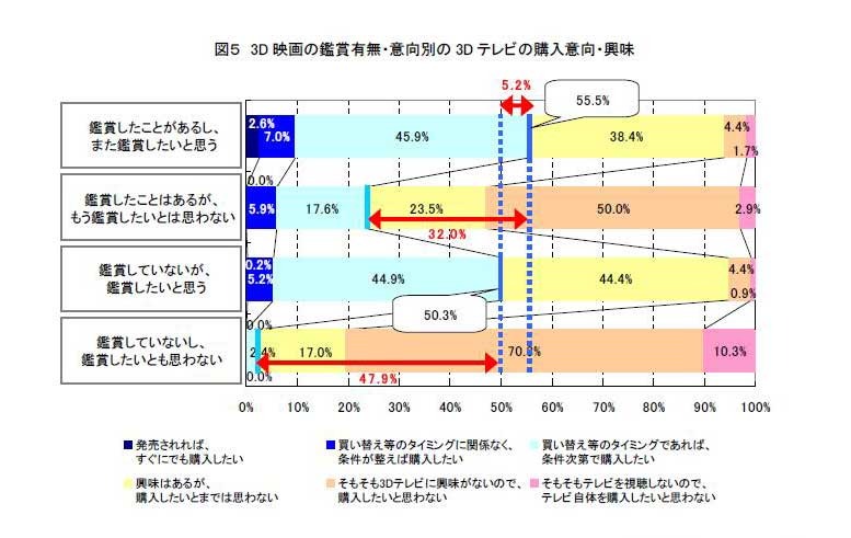 3D 映画の鑑賞有無・意向別の3D テレビの購入意向・興味