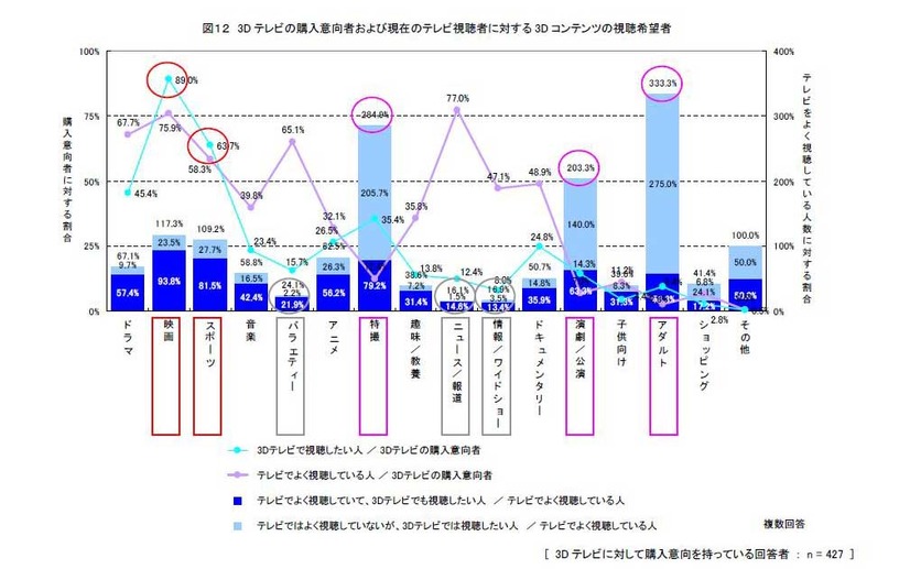 3D テレビの購入意向者および現在のテレビ視聴者に対する3D コンテンツの視聴希望者