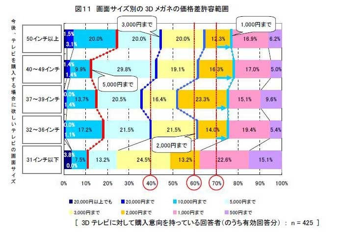 画面サイズ別の3D メガネの価格差許容範囲