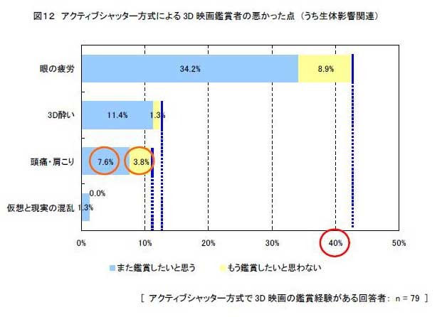 アクティブシャッター方式による3D 映画鑑賞者の悪かった点 （うち生体影響関連）