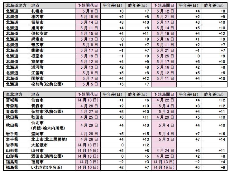 桜で有名な弘前公園は4月27日、GWは楽しみだ。都市別の桜開花、満開予想