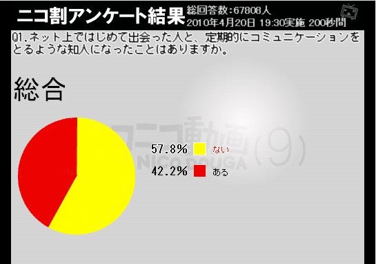 「ネットで知人ができたことあるか？」では、4割が「ある」と回答