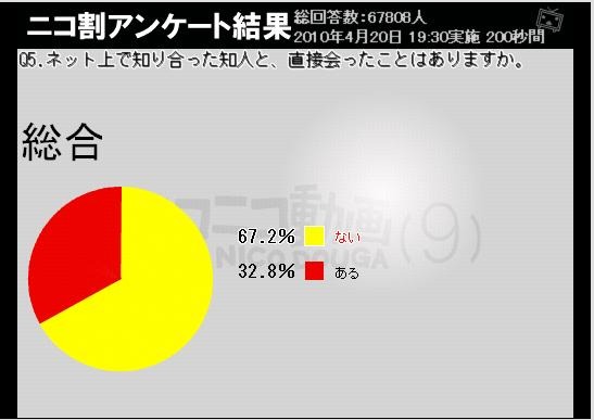 直接会ったことあるのは約3分の1