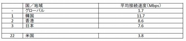 世界各国の平均接続速度