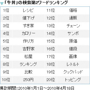 「牛丼」の検索第2ワードランキング