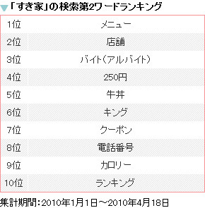 「すき家」の検索第2ワードランキング