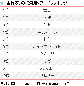 「吉野家」の検索第2ワードランキング