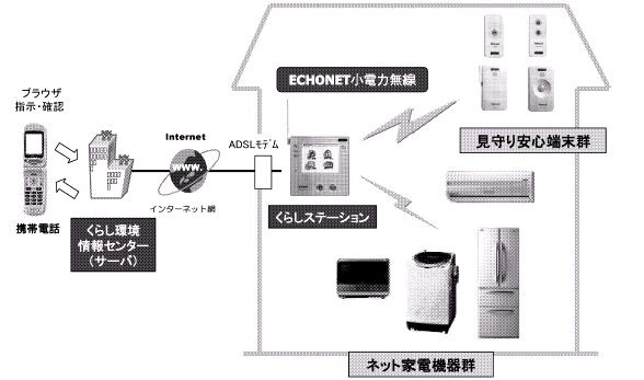 松下電器、エコーネットの技術を利用したホームネットワーク家電システム