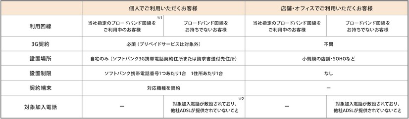 ホームアンテナFT加入条件