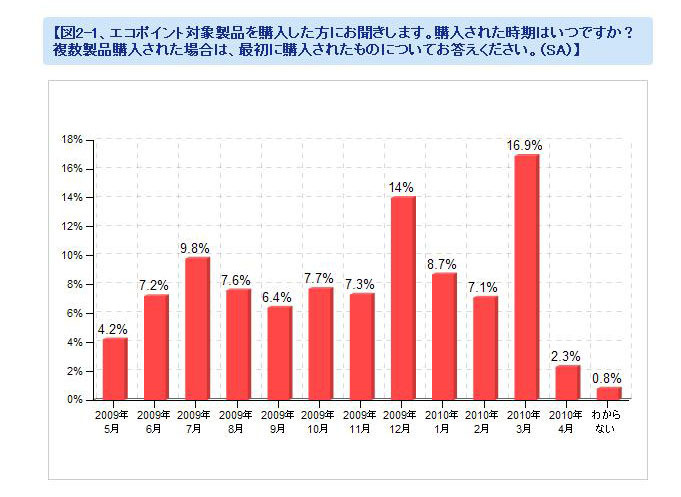 「対象製品をいつ購入しましたか？」（カカクコム調べ）