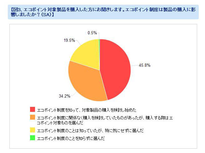 「エコポイント制度が購入に影響しましたか？」（カカクコム調べ）