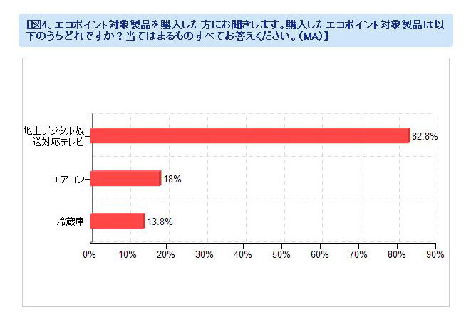 「購入したエコポイント対象製品は？」（カカクコム調べ）