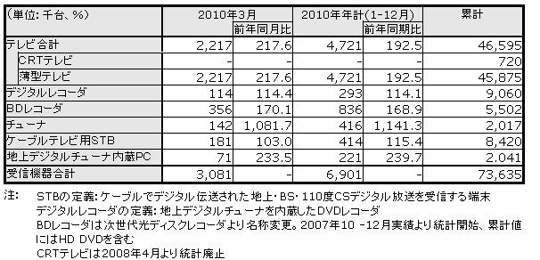 「2010年3月地上デジタルテレビ放送受信機器国内出荷実績」（JEITA発表）