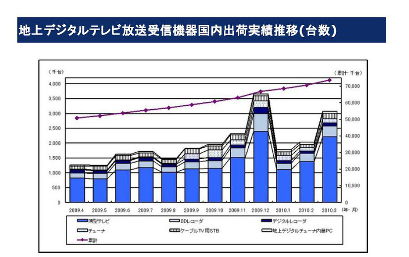 「地上デジタルテレビ放送受信機器国内出荷実績推移（台数）」（JEITA発表）