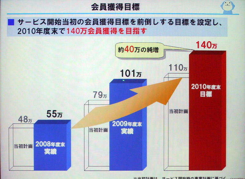 2010年度末で140万契約を目指す