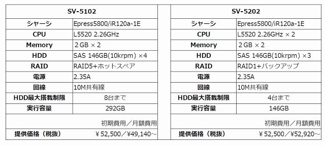 専用サーバblue Box/SV-5000系　スペック概要