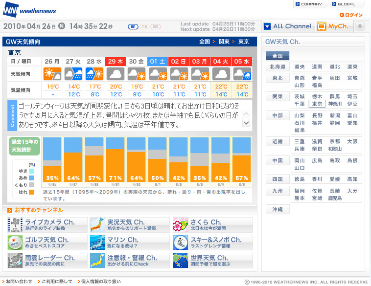 ゴールデンウィーク中の東京の天気