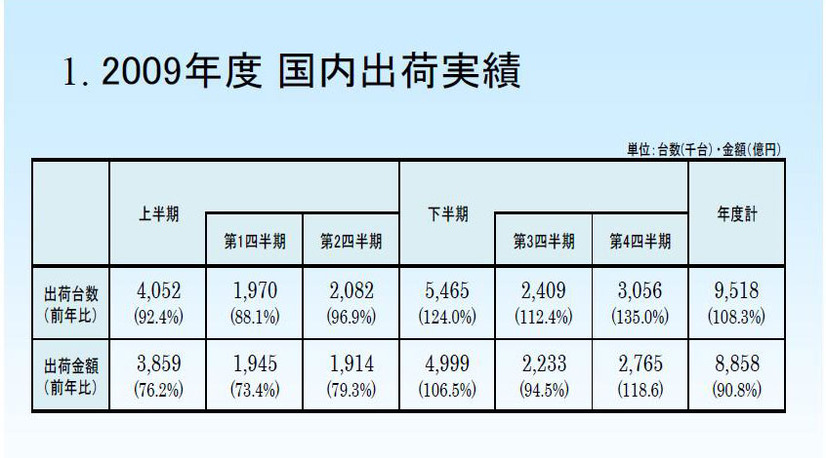 2009年度国内PC出荷実績