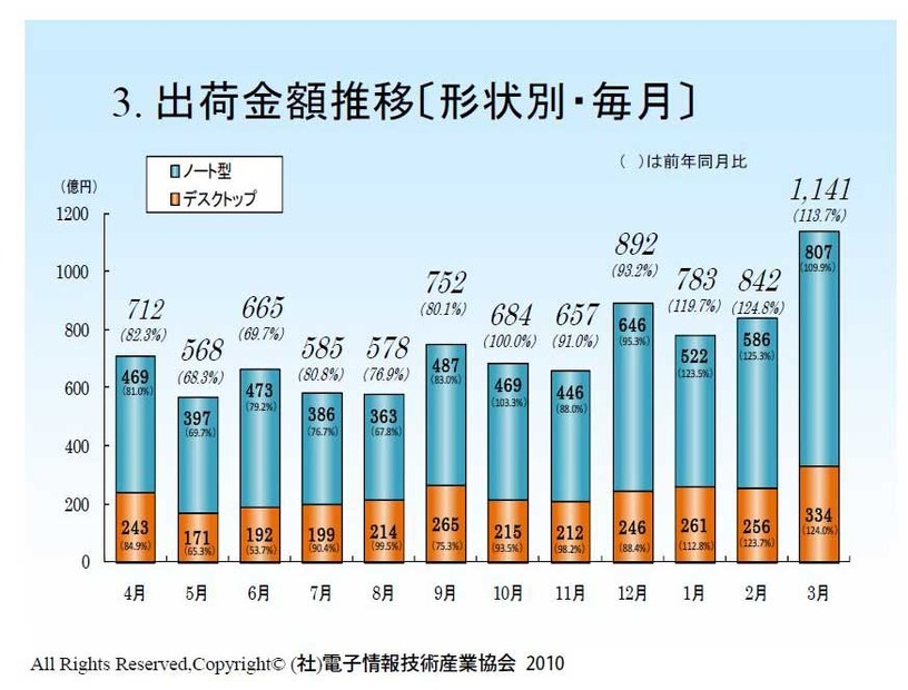 出荷金額推移